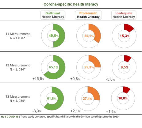 Figure 2: Key findings corona-specific heath literacy in Germany (Waves 1-3, 2020)