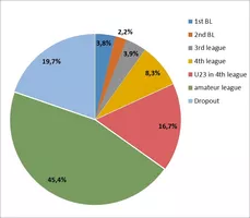 level of play of all U17 Bundesliga players born in 1993 (n=821) in first year of senior soccer (2012/12) 