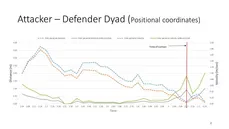 Abbildung räumlich-zeitlicher Positionsdaten, die die inter-personelle Interaktionen zwischen Spieler und Gegenspieler kurz vor einer sekunde Kontaktverletzung (Spieler fällt für 10 Tage aus) aufzeigt