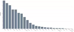 The French national team's probability of winning is 14.8 percent, with Germany in fifth place at 10.1 percent