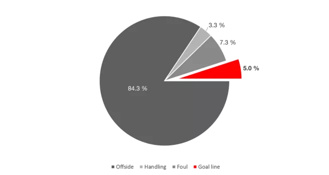 [Translate to en:] Die Abbildung zeigt, dass nur 5% der kritischen Tore auf knappe Torlinienentscheidungen zurück zu führen sind.