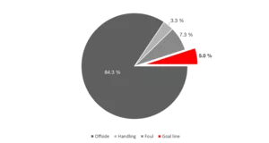 Die Abbildung zeigt, dass nur 5% der kritischen Tore auf knappe Torlinienentscheidungen zurück zu führen sind.