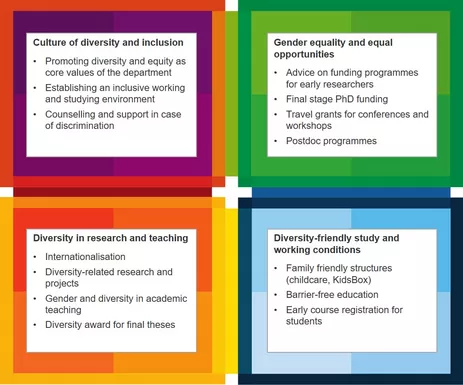 Objective and measures of the department