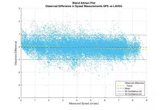 Comparative representation of measuring methods (GPS and LAVEG). The diagram shows that the GPS systems tends to overestimate velocities at low speeds, whereas velocities at higher speeds are slightly underestimated. 