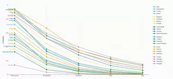 The entire tournament was simulated 100,000 times to determine "survival" probabilities for each team across stages