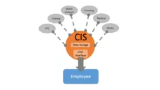 Diagramm of data structure: One central systems makes data from different sources available