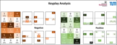 Player profile of strengths and weaknesses based on played keyplays at the World Tour tournament in Saarbrücken 2020.