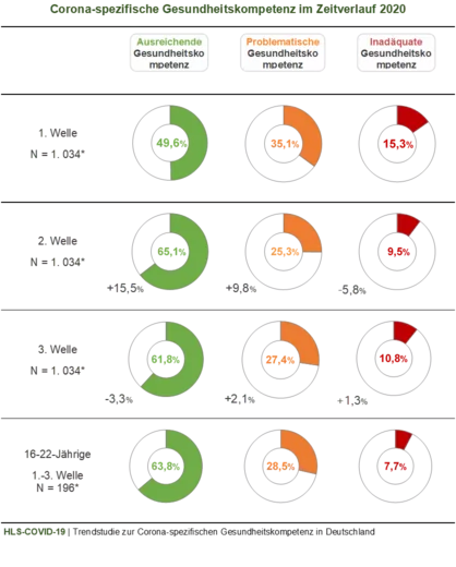 Abbildung 2: Ergebnisse zur corona-spezifischen Gesundheitskompetenz in Deutschland (Wellen 1-3, 2020) 